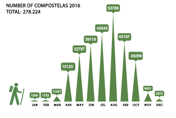 number-of-compostelas-2016-caminoways-infographic